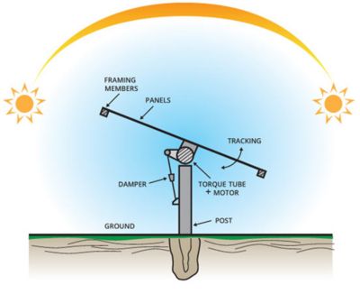 A solar panel in a single-axis solar tracking configuration.