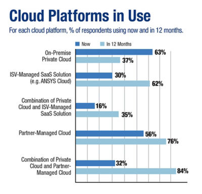 simulation-moving-to-the-cloud-best-practices-cloud_platforms_in_use.jpg