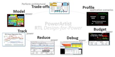 Ansys PowerArtist RTL Design-for-Power design cycle for automotive ICs