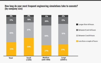 Research survey gives insight into the evolution of HPC usage for simulation, best practices for implementing and expanding an HPC initiative, and changes in adoption as a result of the COVID-19 pandemic.