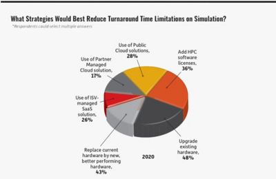 What strategies would best reduce turnaround time for simulations?