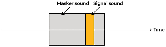 Simultaneous masking