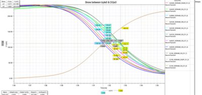 Skew between byte0 and DSQ0