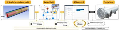 Twin Builder IoT