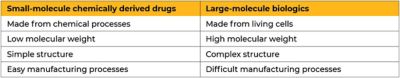 Small v large molecule 