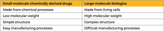 Small v large molecule 