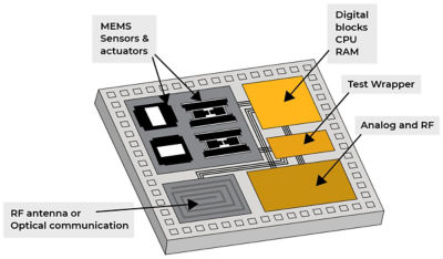 System-on-Chip (SOC) Diagram