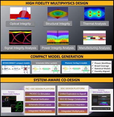 Co Packaged Optics CPO Solutions
