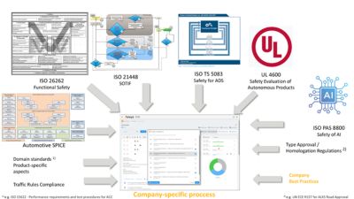 SOTIF Company specific process