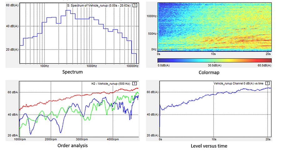 Sound spectrums: colormap, order analysis, level versus time