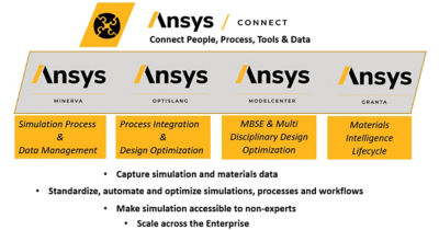 SPDM PLM Ansys Connect