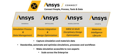 SPDM PLM Ansys Connect