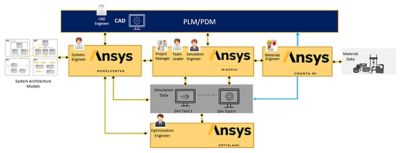 SPDM PLM complete digital thread with PLM