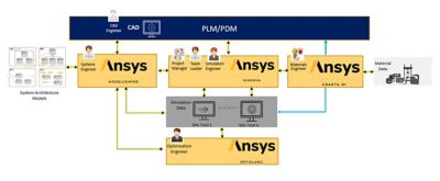 SPDM PLM complete digital thread with PLM