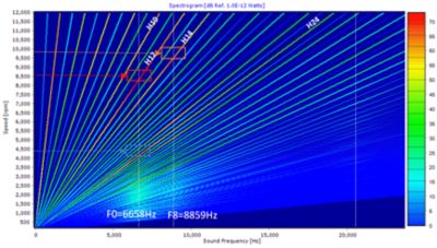 Spectrogram graph