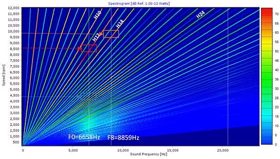Spectrogram graph