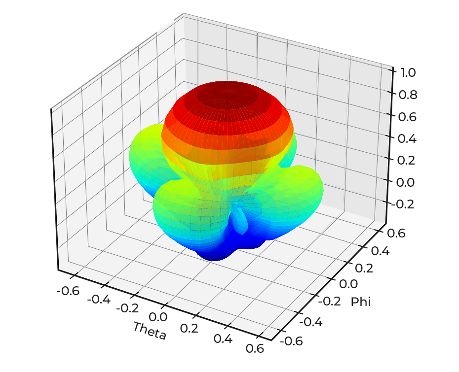 3D polar plot of antenna array output using PyAEDT