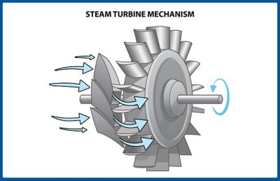 Steam turbine mechanism rotor operation