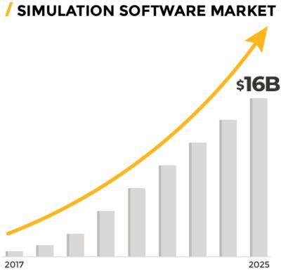 仿真软件市场柱状图:2017-2025