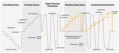 Step stresses applied in HALT