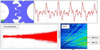 STFT analysis