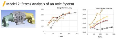 Stress analysis axle system