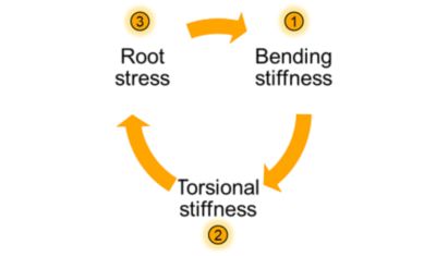 stress and stiffness