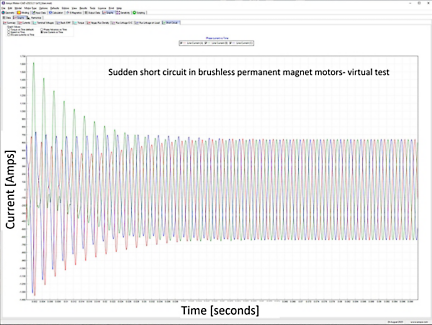 Dynamic testing: virtual measurement of short circuit currents in a brushless permanent magnet motor
