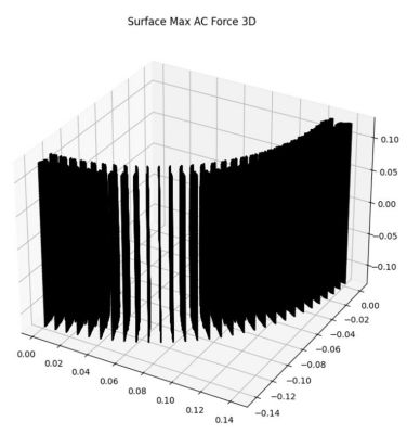 Surface max AC force 3D