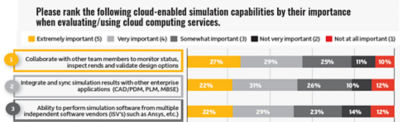 High-performance computing/cloud computing simulation survey respondents ranked collaboration as the most important cloud-enabled simulation capability.