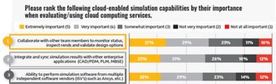 高性能计算/云计算模拟调查受访者将协作列为最重要的云模拟能力。