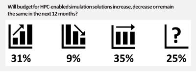 Almost a third of the respondents to our survey on high-performance computing usage for engineering simulation plan to increase their HPC-enabled budgets over the next 12 months.
