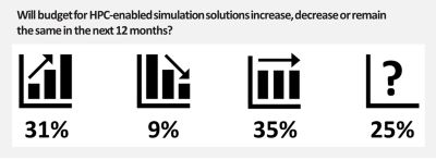 在我们关于工程模拟高性能计算使用的调查中，近三分之一的受访者计划在未来12个月内增加hpc支持的预算。manbet