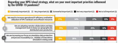 High-performance computing/cloud computing simulation survey respondents are focused on increasing efficiencies in the wake of the COVID-19 pandemic.