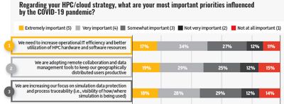 高性能计算/云计算模拟调查的受访者专注于在COVID-19大流行之后提高效率。