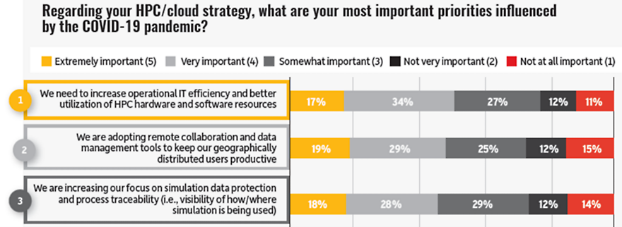 High-performance computing/cloud computing simulation survey respondents are focused on increasing efficiencies in the wake of the COVID-19 pandemic.