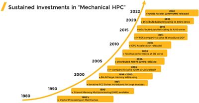 Sustained investments