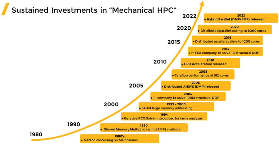 Sustained investments