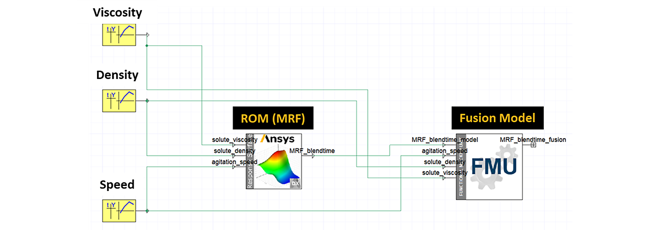 system-model-integrating-the-reduced-order-model-rom-of-the-mixing-tank-with-the-fusion-model