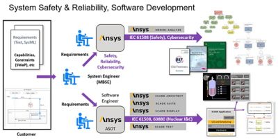 System safety reliability software development