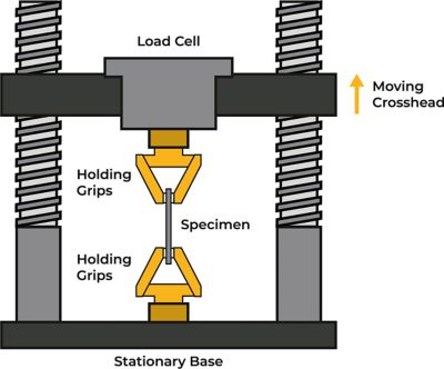 Tensile test diagram