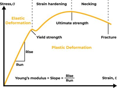 Tensile test results