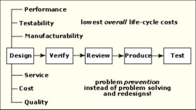Design for Reliability process flow