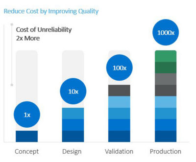 The cost of unreliability in product design, validation, production and concept