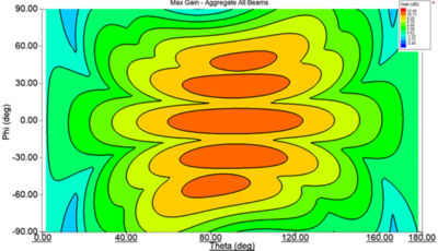 Combined 3D radiation pattern plot showing effective gain coverage over set of specified scan angles