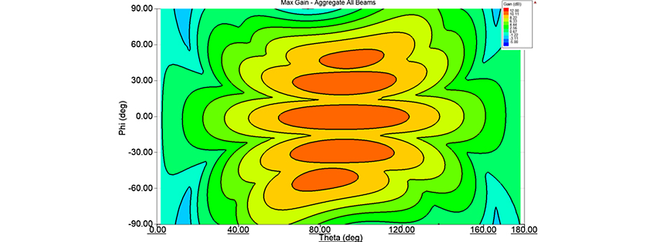 Combined 3D radiation pattern plot showing effective gain coverage over set of specified scan angles