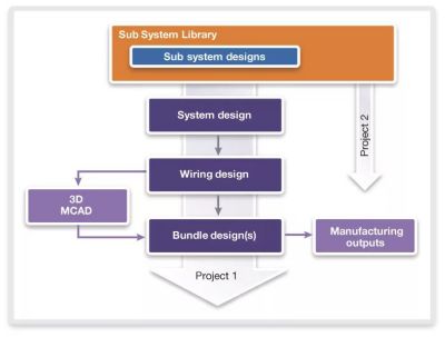 Top down design flow