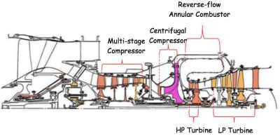 Turbofan engine schematic: multi-stage compressor, centrifugal compressor, reverse-flow annular combustor, PP Turbine, LP turbine