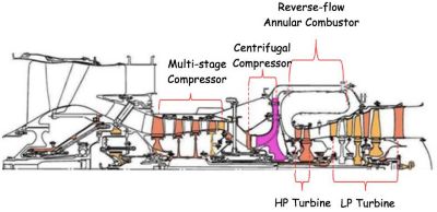 涡扇发动机原理图:多级压气机、离心式压气机、逆流环形燃烧室、PP涡轮、LP涡轮