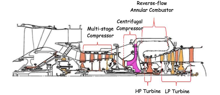 Turbofan engine schematic: multi-stage compressor, centrifugal compressor, reverse-flow annular combustor, PP Turbine, LP turbine